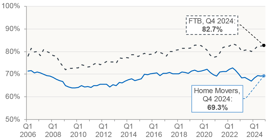 trends in mean loan-to-value ratio for new mortgages advanced to both first-time-buyers and for home movers since Q1 2006.