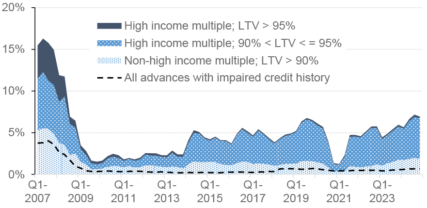 higher risk lending as a share of all residential lending since Q1 2007.  These categories are split into lending with an LTV ratio above 90% but where the LTI ratio is not high, lending where the LTV is between 90% and 95% and the LTI ratio is high, and lending where the LTV is above 95% and the LTI ratio is high. Finally, the share of lending with an impaired history is also plotted.