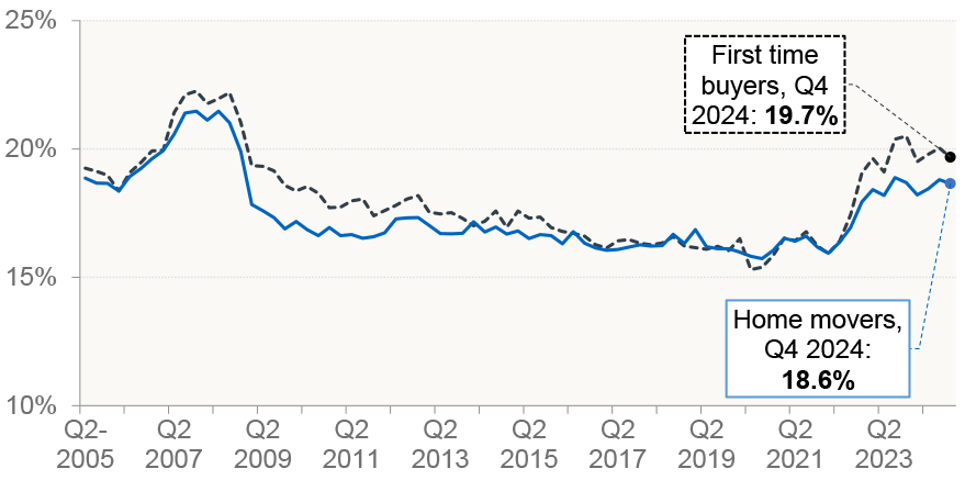 average (mean) capital-and-interest payments-to-income ratio on new mortgages for first time buyers and home movers in Scotland for each quarter.