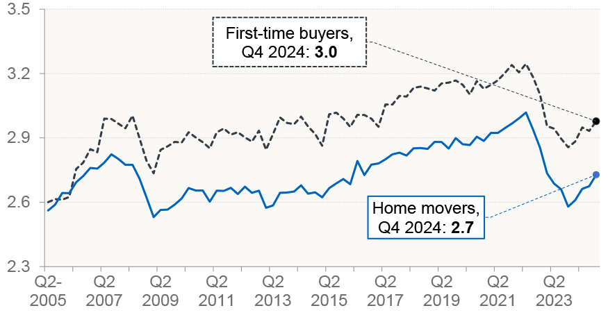 average (mean) house-price-to-income ratio for new mortgages for each quarter.