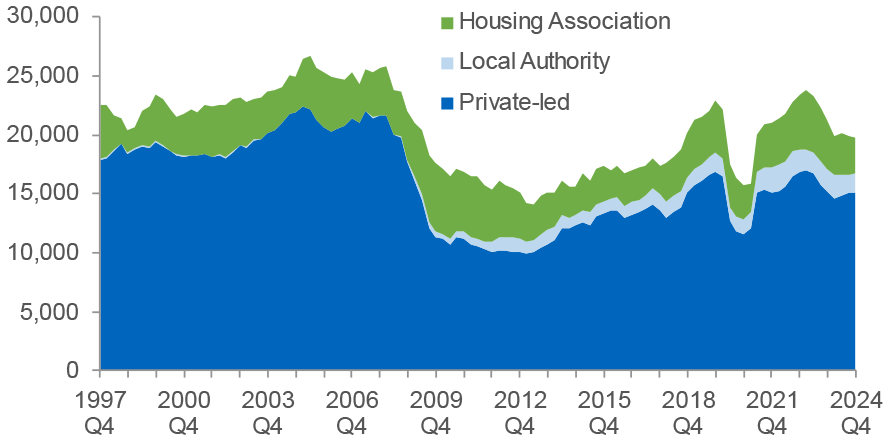 breakdown of new build completions in Scotland by sector, namely private sector, local authority and housing association, on a 4-quarter rolling average basis.