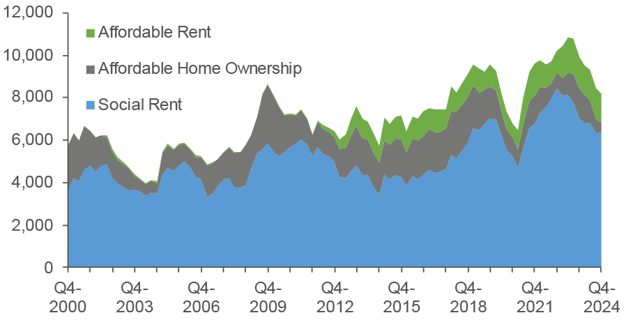 breakdown of Affordable Housing Supply Programme completions in Scotland by sector, namely social rent, affordable rent and affordable home ownership, on a 4-quarter rolling average basis.