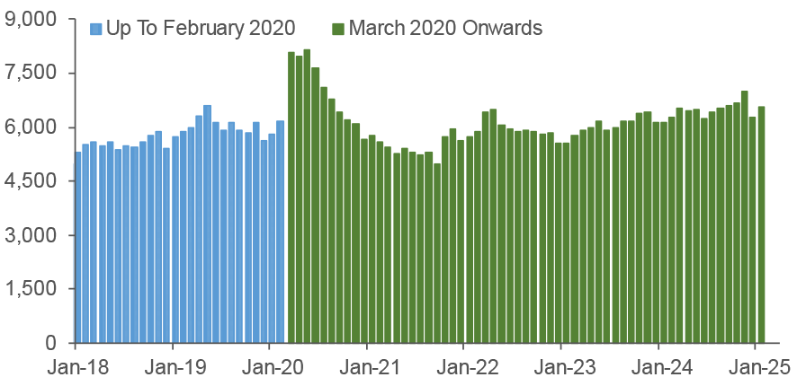 value of loans outstanding to UK firms involved in the construction of domestic buildings on a monthly basis.