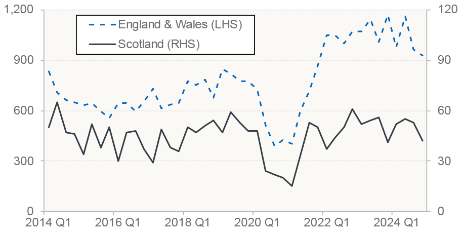 number of registered company insolvencies in the construction sector on a quarterly basis in England and Wales and in Scotland.