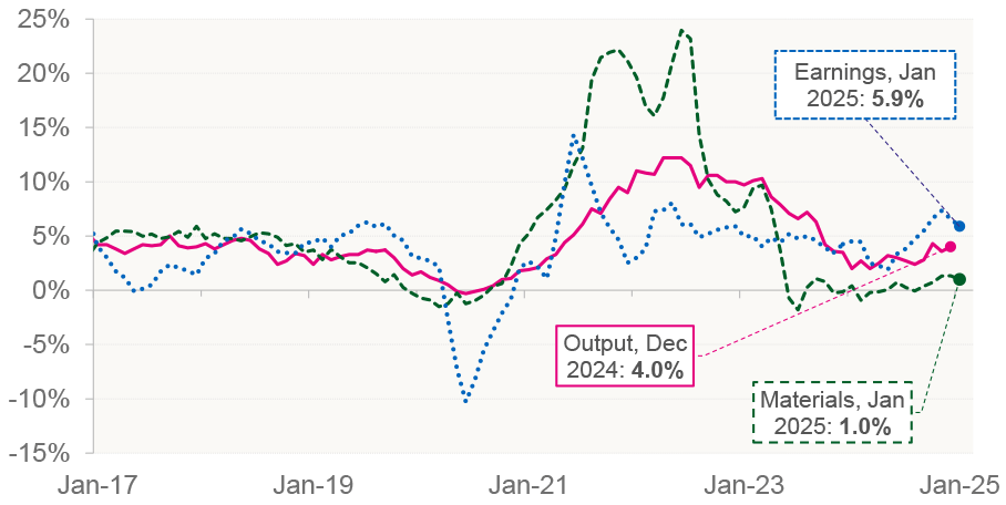 information on annual changes in average weekly earnings in the construction sector, the price of construction materials for new build housing, and the output index of new build housing (public and private) in the UK on a monthly basis.