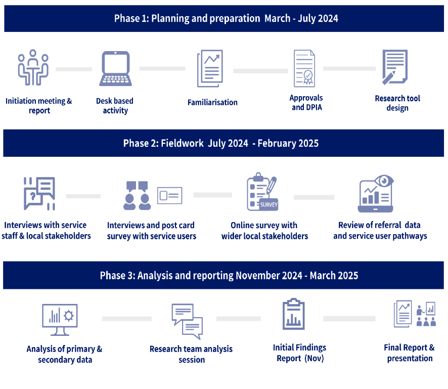 A summary of the three-phased methodology. The methodology set out involves:
phase 1: planning and preparation, including an initiation meeting, desk research, data approvals and familiarisation
phase 2: fieldwork, involving interviews, online surveys, and analysis of referral data, and 
phase 3: analysis and reporting, including team sessions, and initial findings report, and a final report