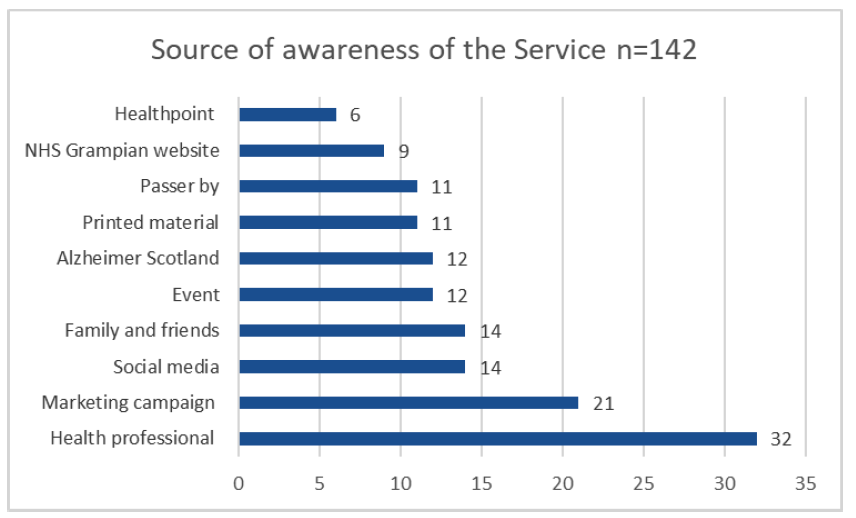 Graph showing different sources of awareness of the Brain health Service