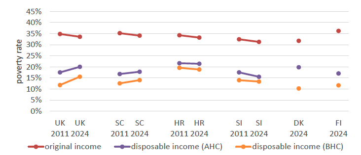 Rates for disposable income in Scotland and UK increase between 2011 and 2024, and are falling slightly in Croatia and Slovenia. Rates for original income are falling slightly in all countries.