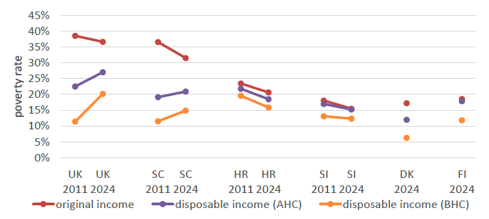 Poverty rates evaluated on original incomes are appreciably higher in UK and Scotland than comparator countries. Poverty rates evaluated on disposable incomes are similar across countries, although those for UK and Scotland increased substantially between 2011 and 2024.