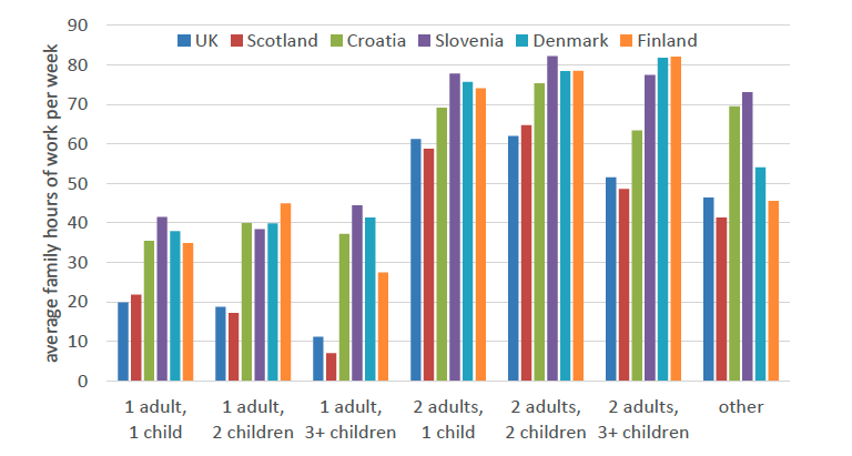 Average hours of work are appreciably lower in UK and Scotland than comparator countries for all family types. For single adult households the UK and Scotland the average hours worked are generally half that of comparator countries, and around 20 hours less for two adult households.