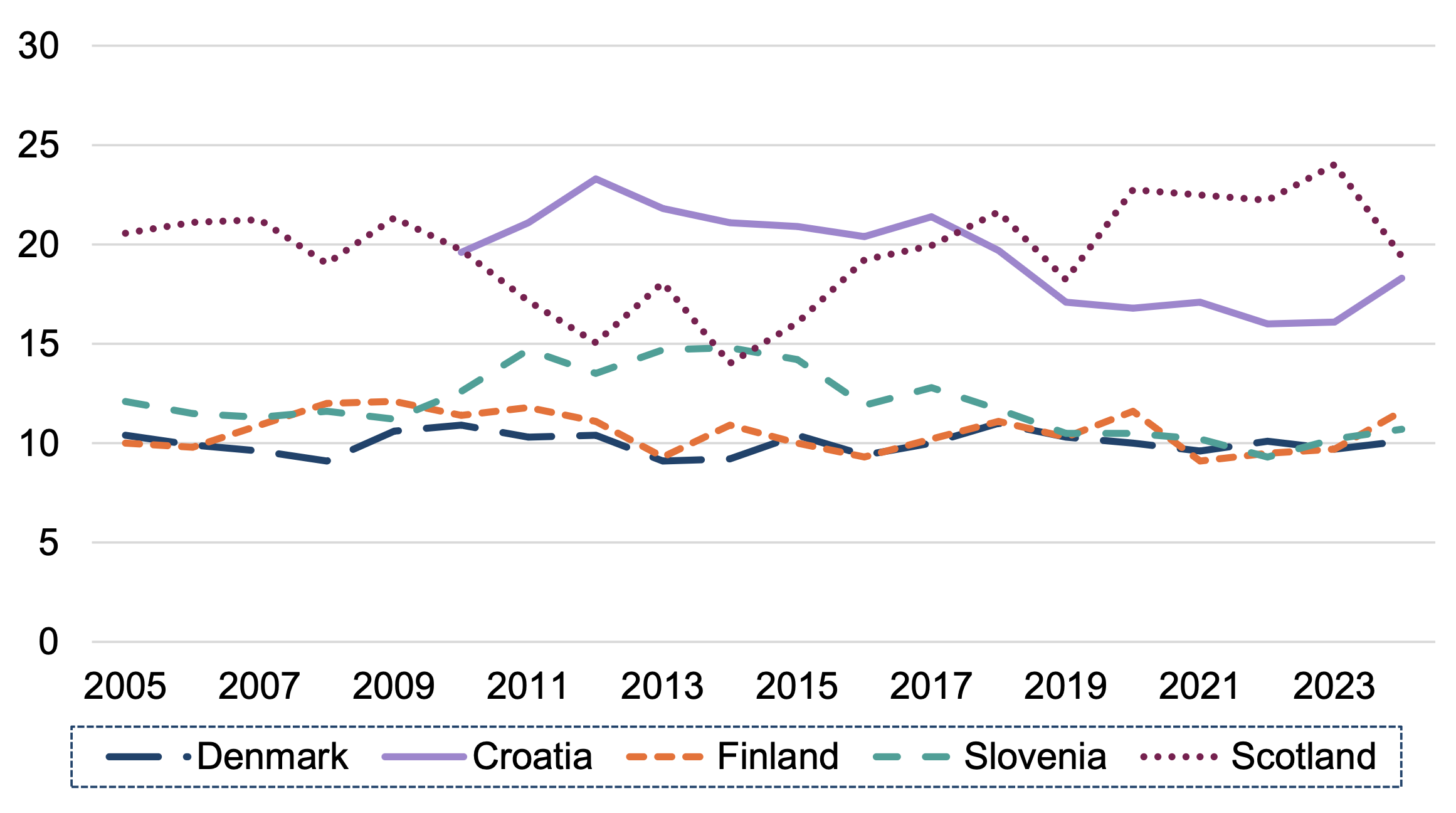 A line graph showing the trends in child poverty in Croatia, Denmark, Finland, Slovenia and Scotland between 2005 and 2024. Over the period, child poverty has remained consistently low in Denmark and Finland, fallen in Croatia and Slovenia and fluctuated in Scotland. 