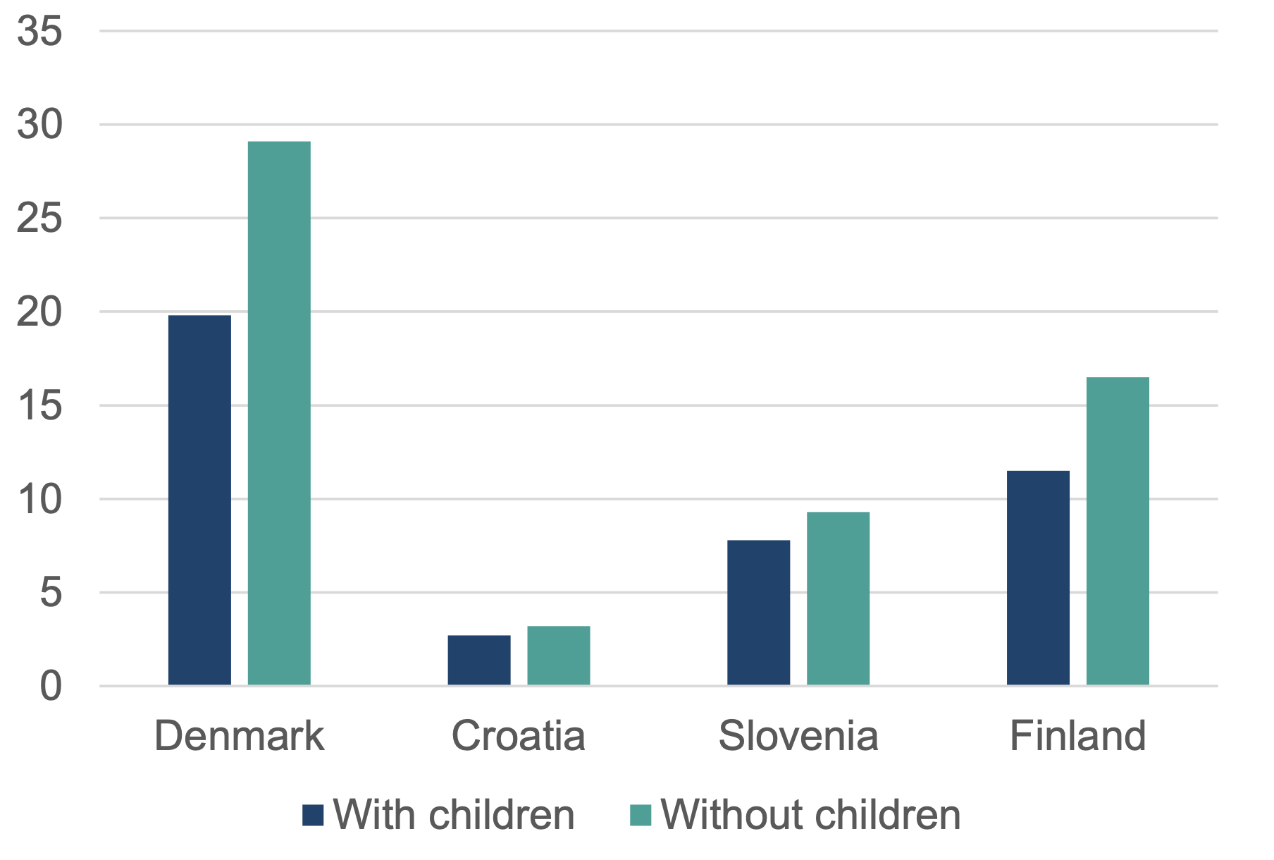 A bar chart showing 2024 part-time employment rate of households with and without children in Denmark, Croatia, Slovenia and Finland. Households without children have higher part-time employment rates in all countries.