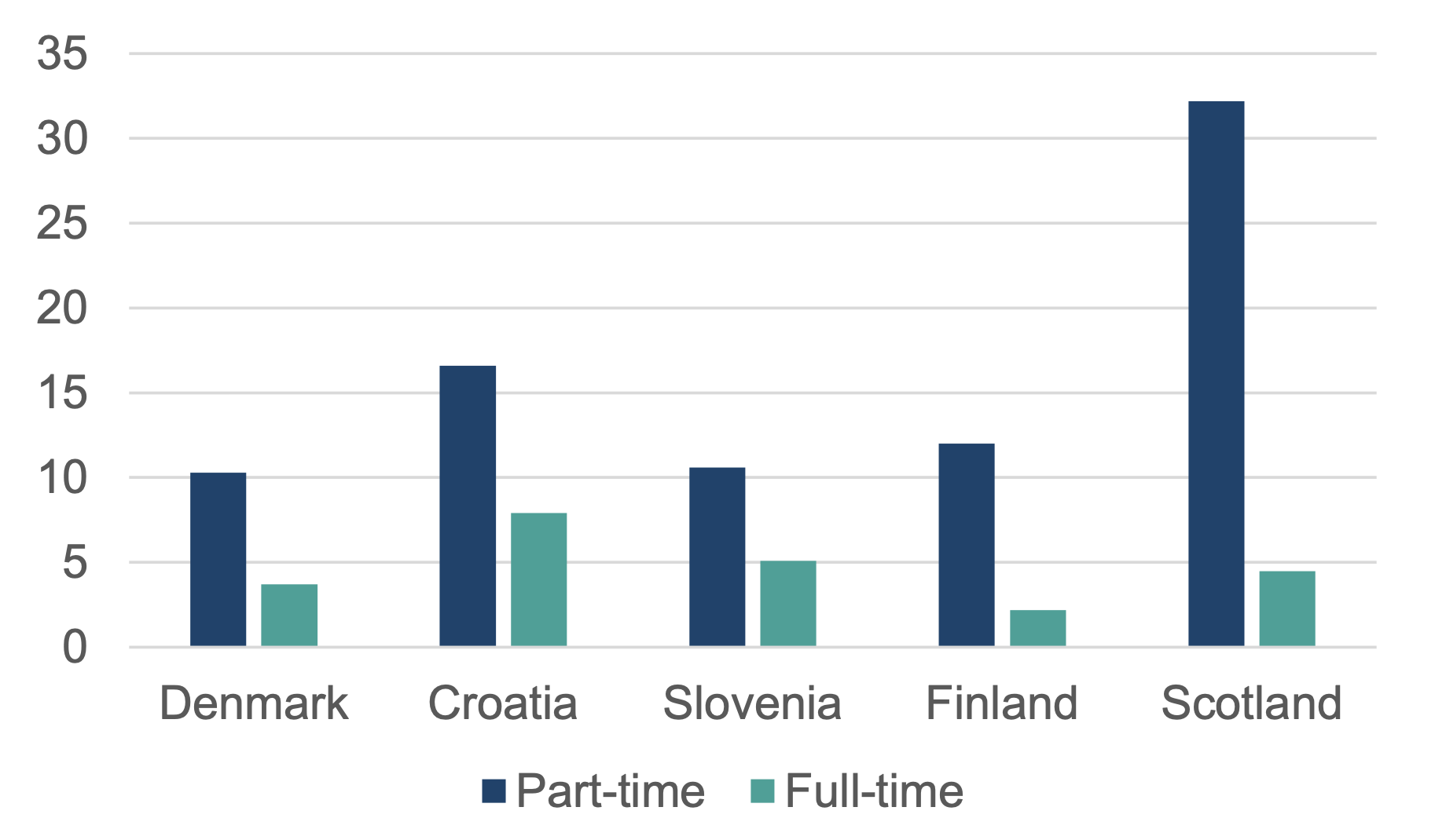 A bar chart showing 2024 in-work poverty rates of part-time and full-time workers in Denmark, Croatia, Slovenia, Finland and Scotland. Part-time workers have higher in-work poverty rates in all countries.