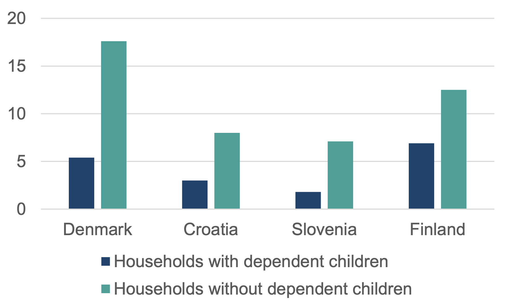 A bar chart showing the 2024 proportion of people with very low work intensity in families with and without children in Denmark, Croatia, Slovenia and Finland. In all countries, households with children are less likely to have the lowest levels of work intensity.
