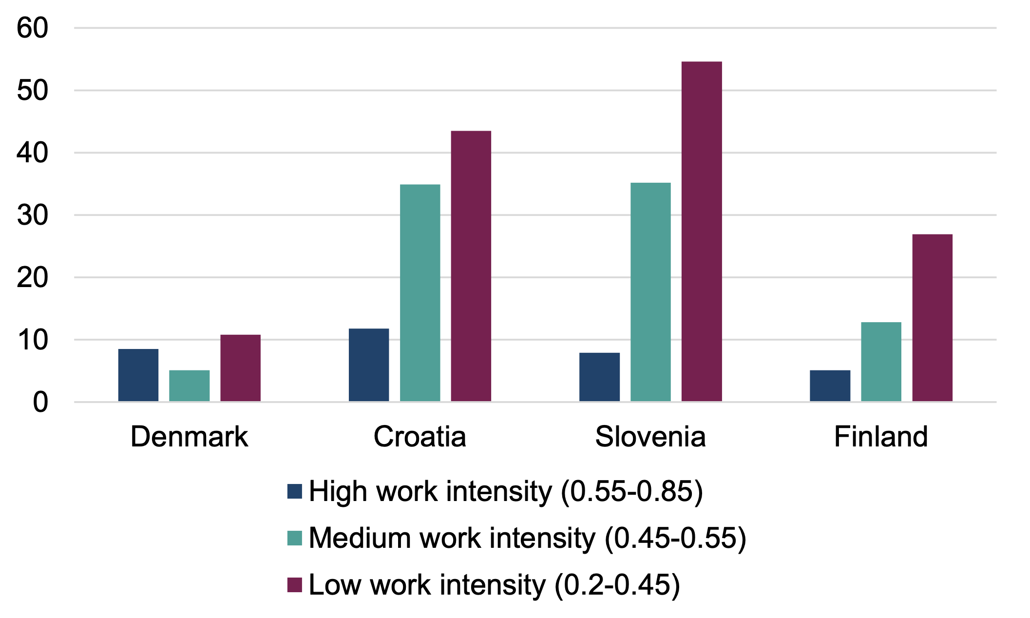 A bar chart showing 2024 poverty rates by the work-intensity of parents in Denmark, Croatia, Slovenia and Finland. In all countries, poverty rates are highest amongst parents with low work intensities.