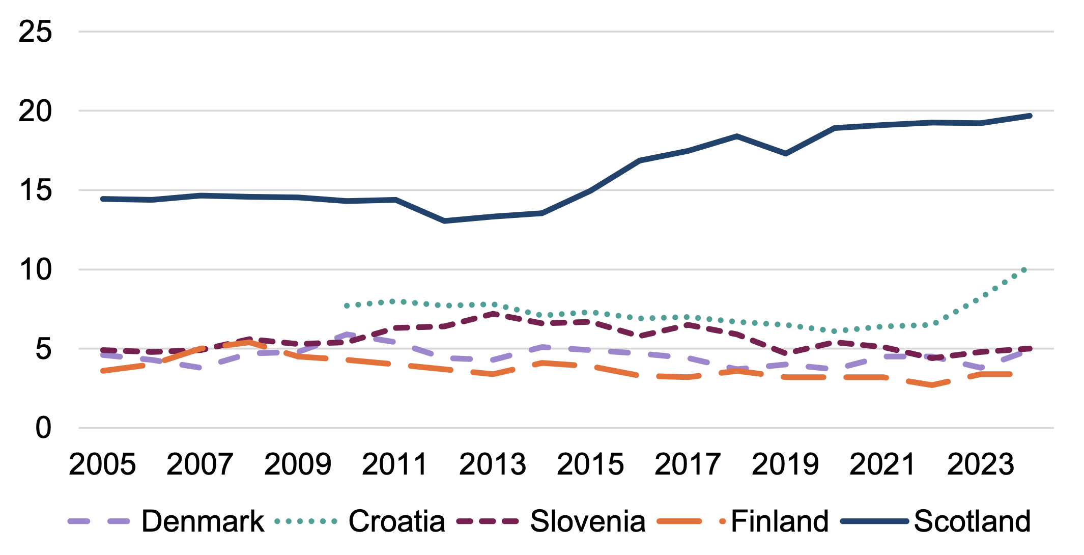 A line graph showing the trend in in-work poverty amongst parents between 2005 and 2024 in Croatia, Denmark, Finland, Slovenia and Scotland. Scotland has had consistently higher rates of in-work poverty than the case study countries.