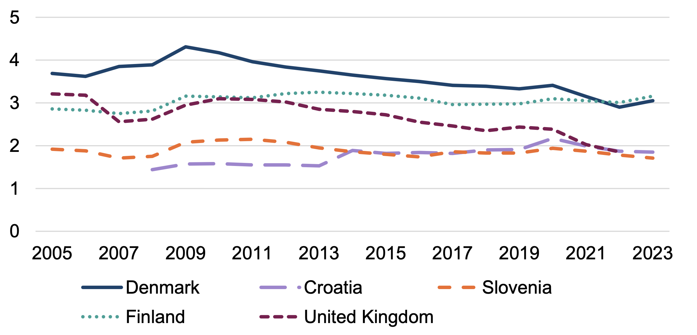 A line graph showing trend in public spending on family and children benefits between 2005 and 2022 in Croatia, Denmark, Finland, Slovenia and the UK. Denmark and the UK have seen decreasing public spending on these benefits, whereas public spending on these benefits in Finland, Croatia and Slovenia has been broadly consistently.