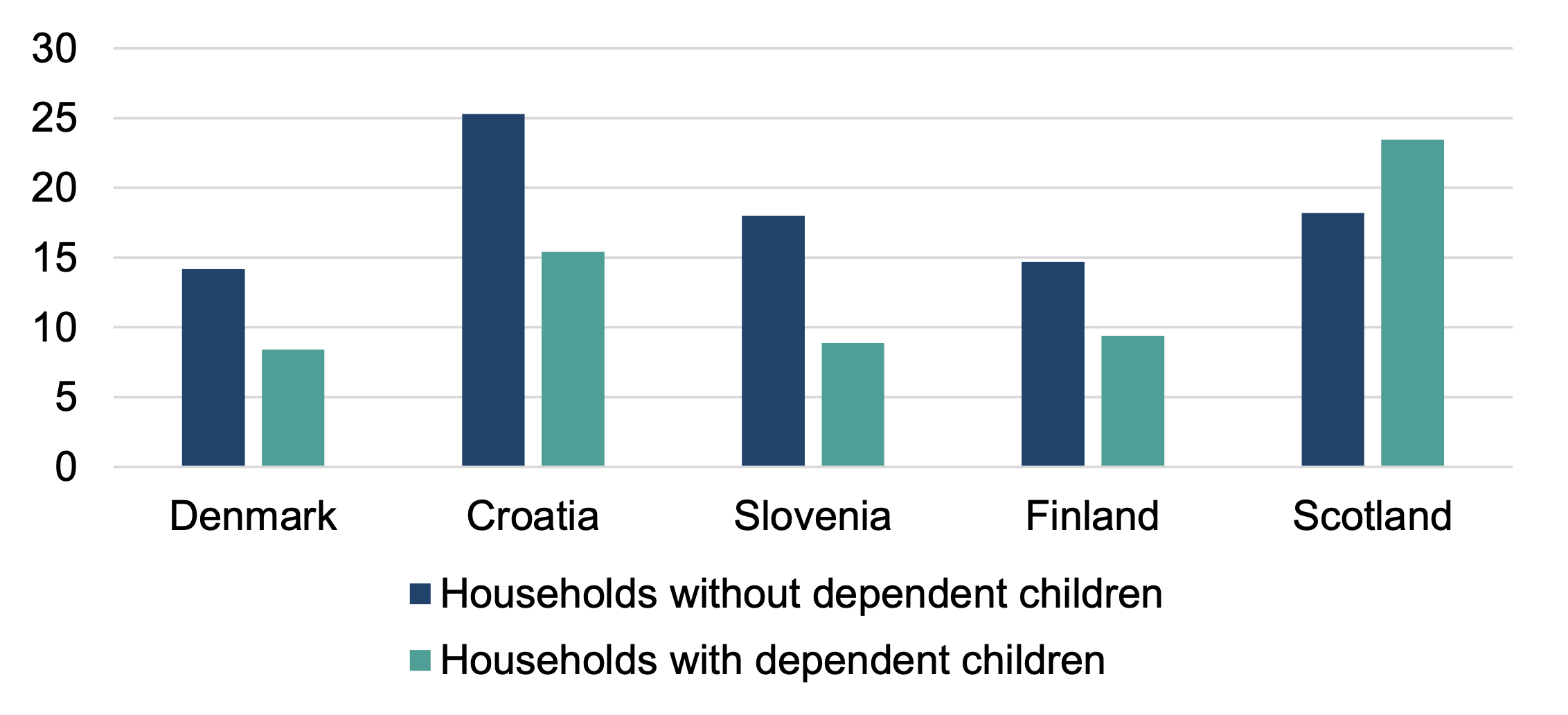 A bar chart comparing 2024 poverty rates of families with and without children in Croatia, Denmark, Finland, Slovenia and Scotland. Only in Scotland do households with children have higher poverty rates than households without children.