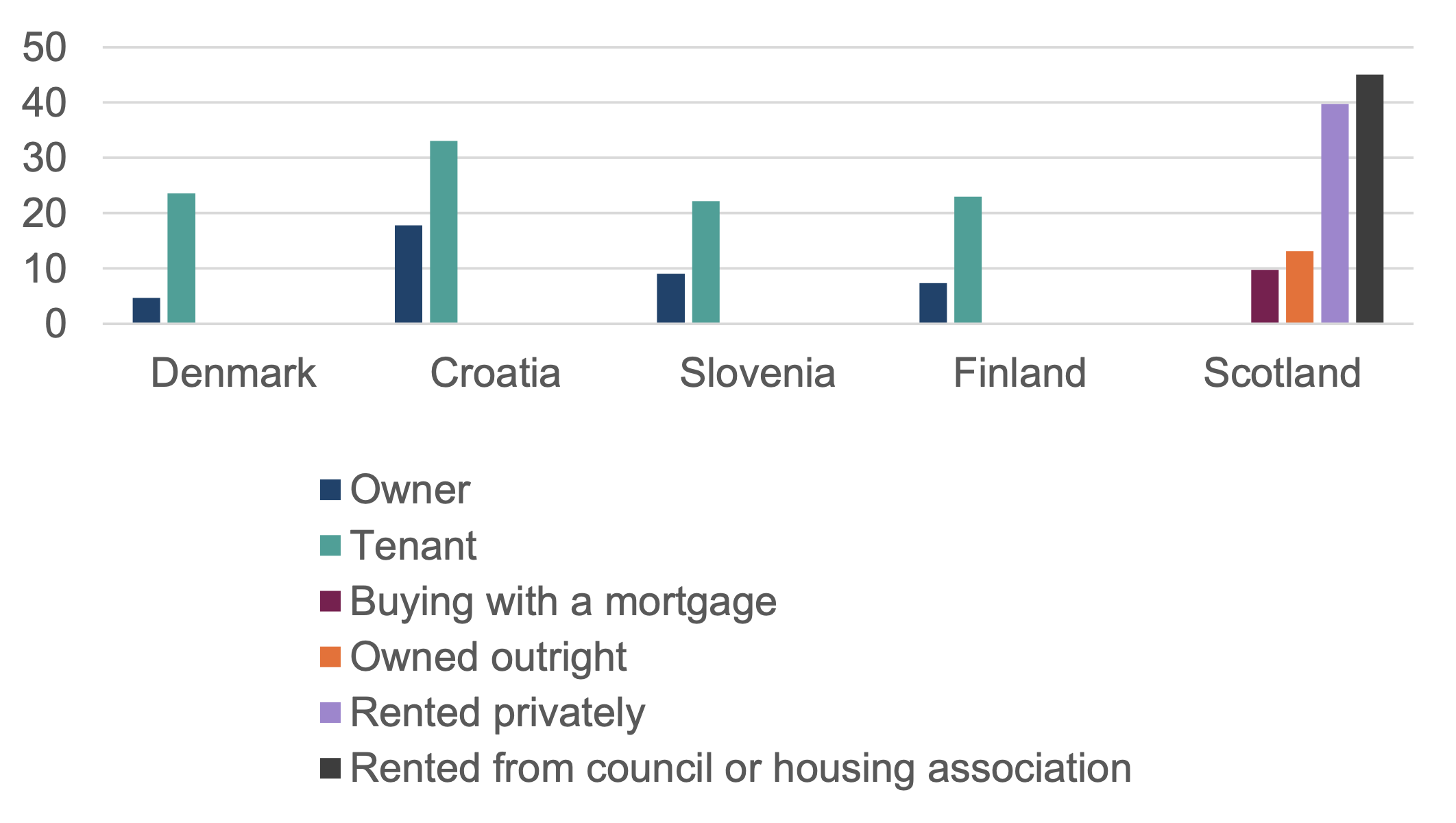 A bar chart showing 2024 child poverty rates by housing tenure type in Denmark, Croatia, Slovenia, Finland and Scotland. In all countries, those in rental accommodation have higher poverty rates than those in owner-occupied accommodation. 