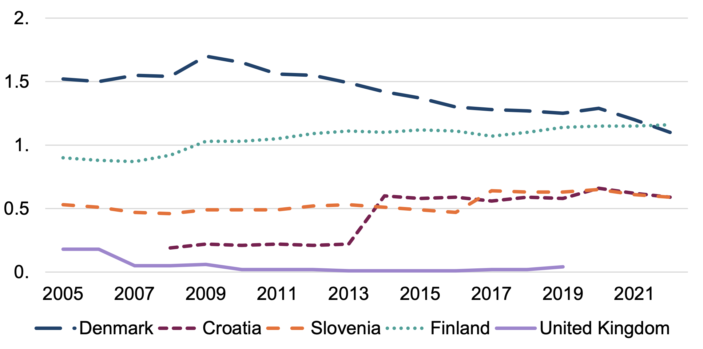 A line graph showing trend in public spending on childcare between 2005 and 2022 in Croatia, Denmark, Finland, Slovenia and the UK. Denmark and Finland have consistently spent more on childcare than the other countries. 
