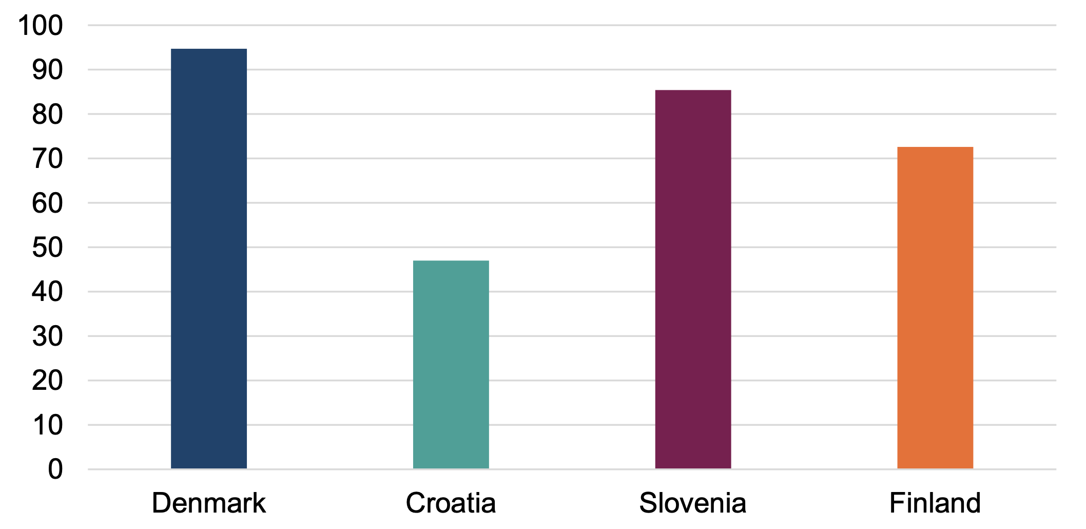 A bar chart showing proportion of children in poverty accessing formal childcare in 2024 in Denmark, Croatia, Slovenia and Finland. Croatia has the lowest proportion of children in poverty accessing formal childcare, and Denmark the highest proportion.