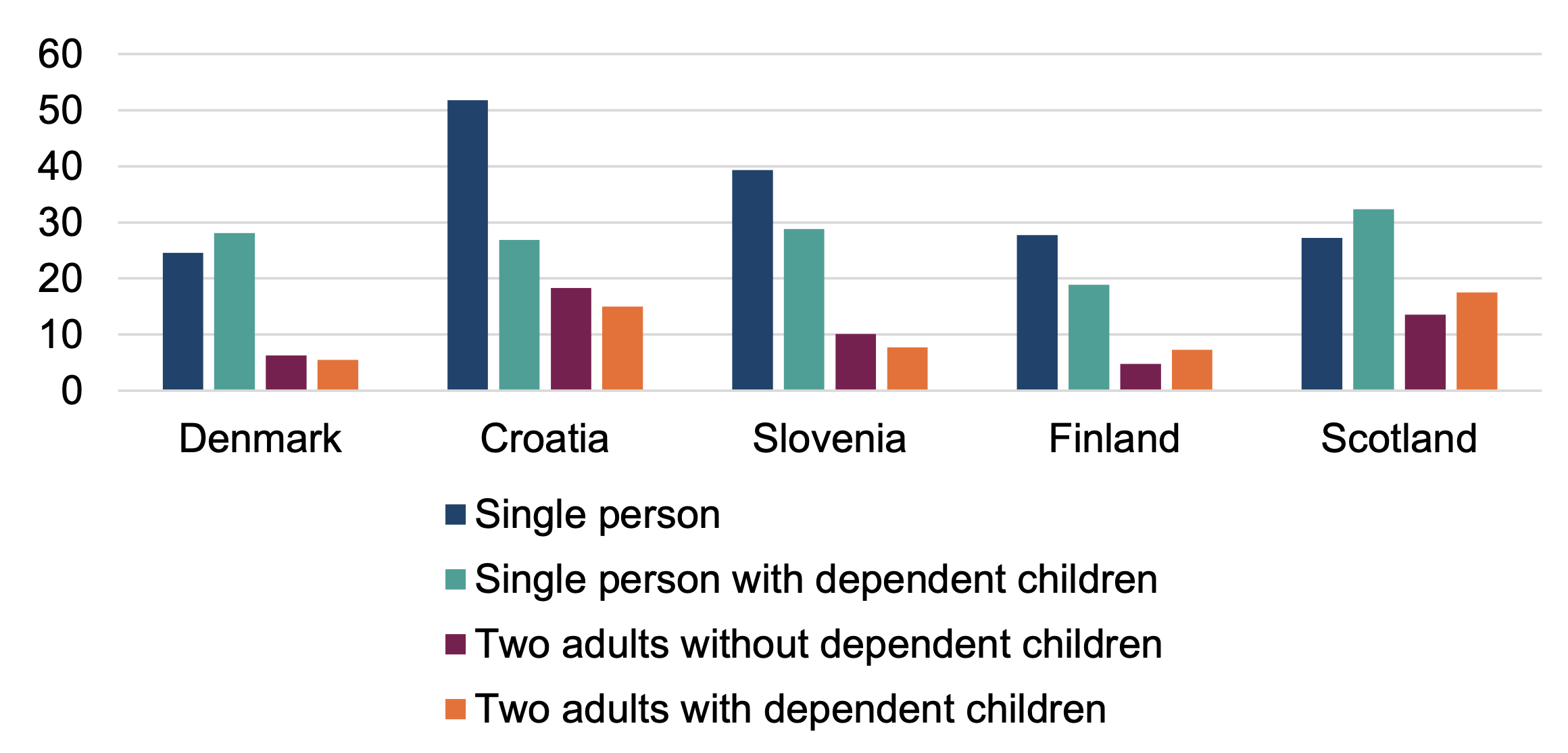 A bar chart comparing 2024 poverty rates of single and couple households with and without children in Croatia, Denmark, Finland, Slovenia and Scotland. In all countries, the family type with the lowest poverty rates are couples with children.