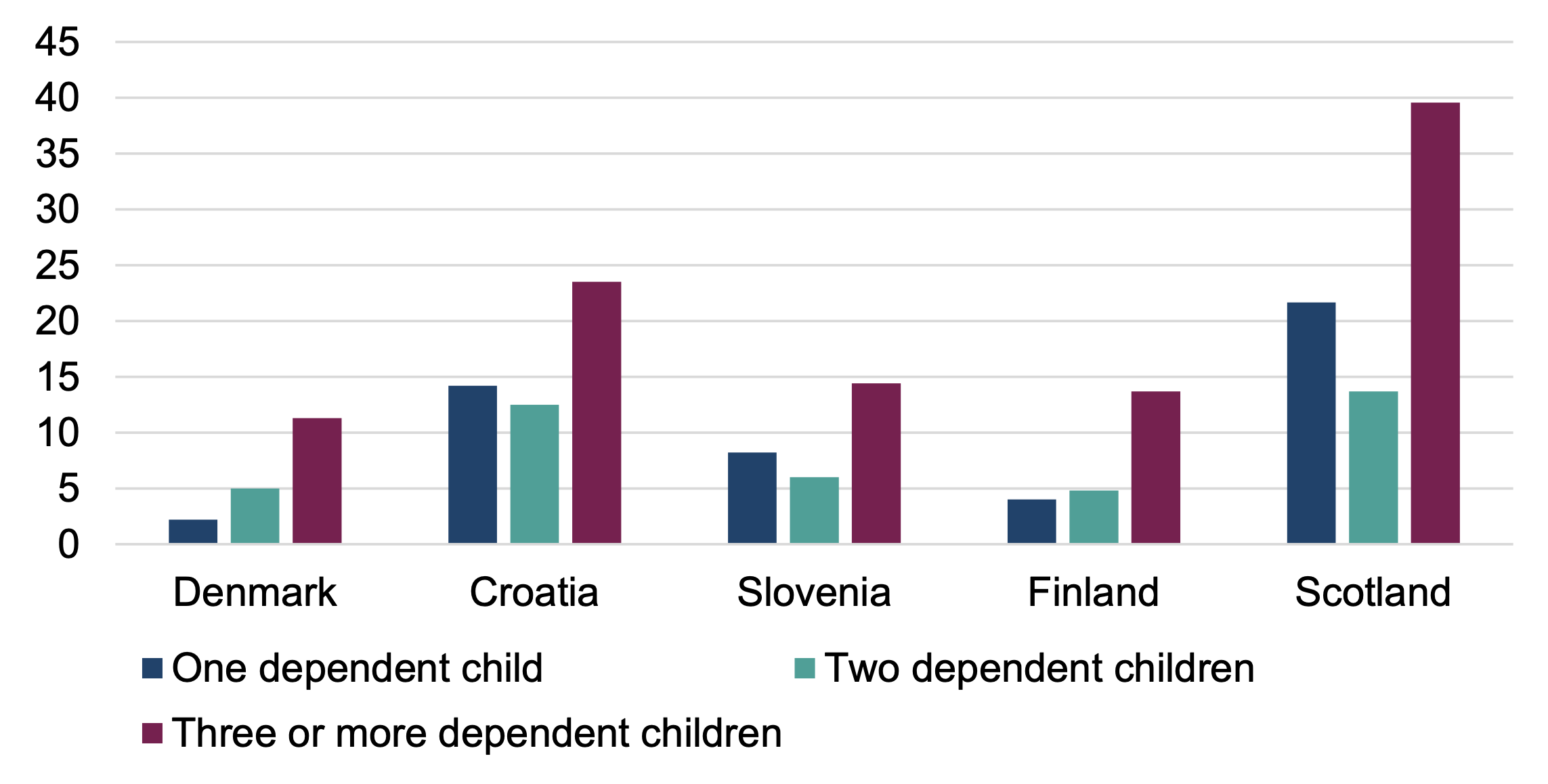 A bar chart comparing 2024 poverty rates by number of children in the households in Croatia, Denmark, Finland, Slovenia and Scotland. Scotland has higher poverty rates than the other countries regardless of the number of children in a household.