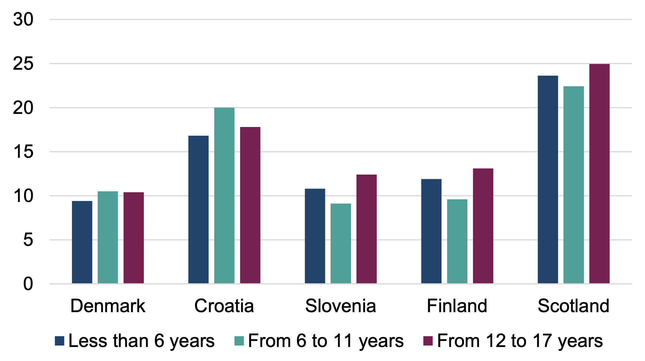 A bar chart comparing 2024 child poverty rates by age of children in Croatia, Denmark, Finland, Slovenia and Scotland. Scotland has higher child poverty rates at all ages than the other countries.