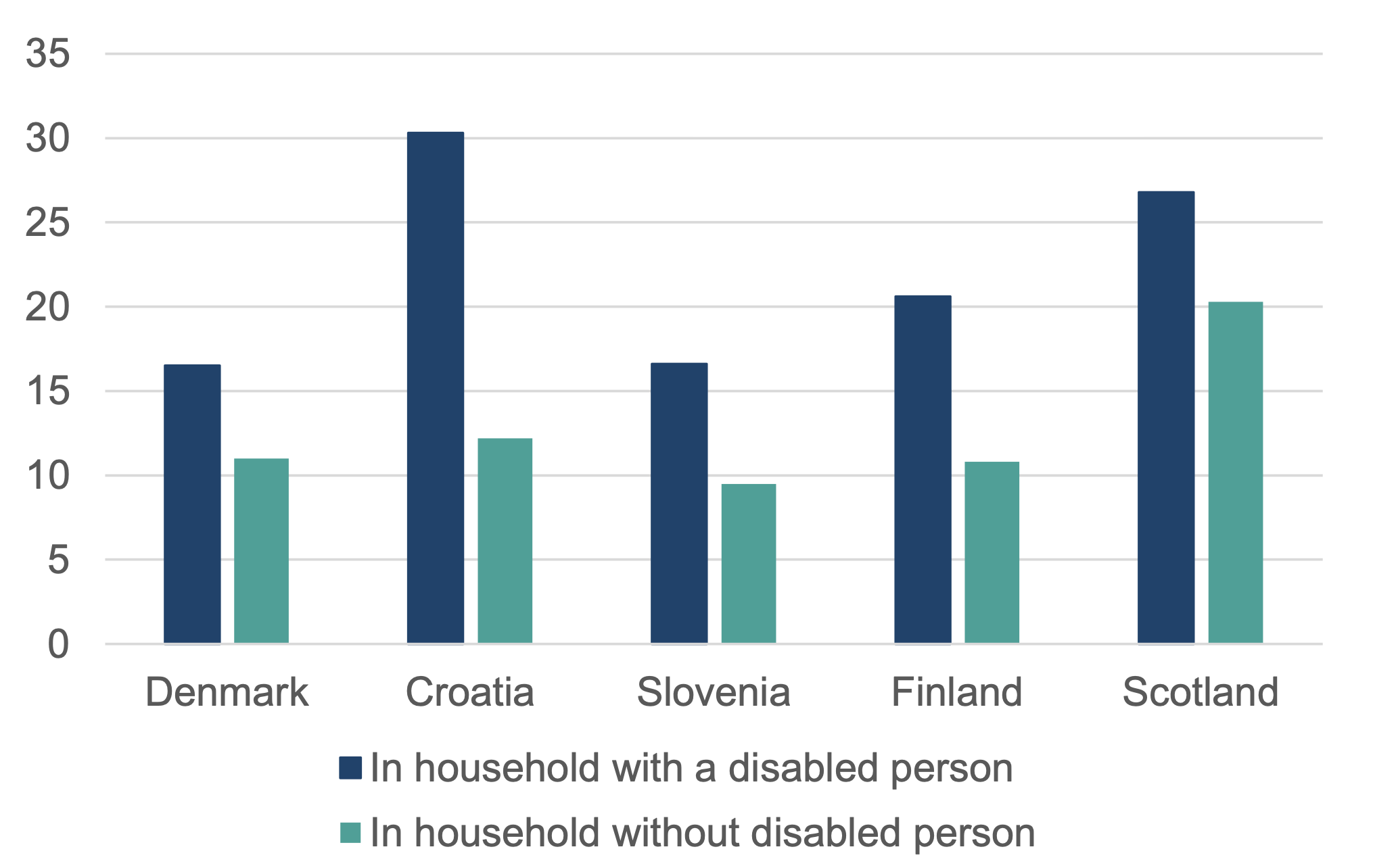 A bar chart comparing 2024 poverty rates of households with and without a disabled person in Croatia, Denmark, Finland, Slovenia and Scotland. Disabled households have a higher poverty rate in all countries.