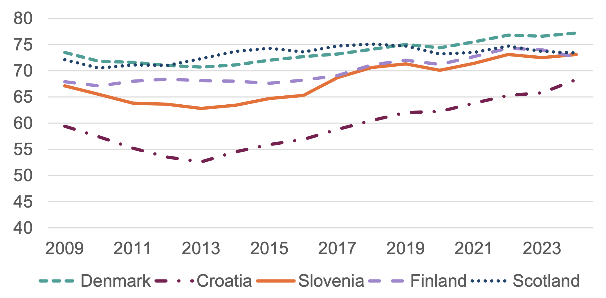 A line graph showing trend in employment rate between 2009 and 2024 in Croatia, Denmark, Finland, Slovenia and Scotland. All countries see an increase in employment rates, except Scotland where employment rates have remained stable.