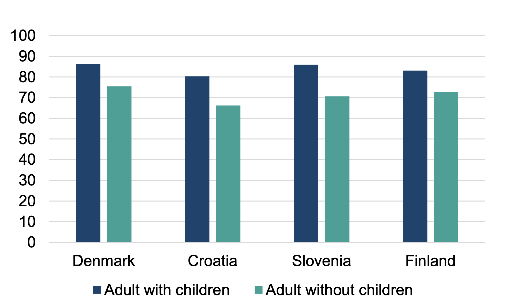 A bar chart comparing 2024 employment rate of adults with and without children in Croatia, Denmark, Finland and Slovenia. Employment rates for parents is higher in all countries.