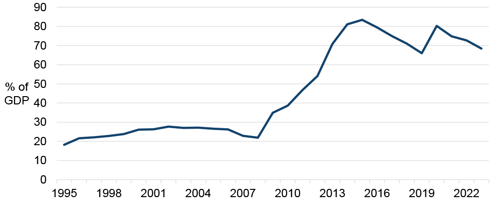 Line graph showing government debt in Slovenia as a percentage of GDP from 1995 to 2023. The debt ratio remained relatively stable until 2008, then sharply increased, peaking above 80% around 2015 before gradually declining, with a temporary spike around 2020.