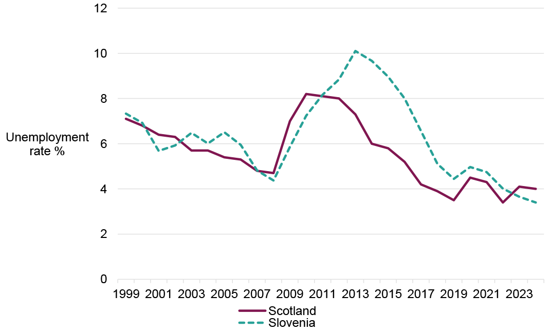 Line graph showing unemployment rates in Slovenia and Scotland from 1999 to 2023. Both countries started with similar rates, but Slovenia's unemployment rose sharply after 2008, peaking around 2013 before declining. Scotland's rate remained more stable, with a gradual decline after 2013, and both countries converged around 2023.
