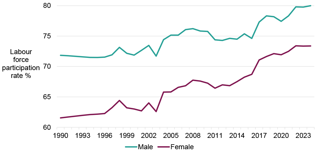 Line graph showing labour force participation rate in Slovenia by gender from 1990 to 2024. Male labour force participation rate has remained consistently above female, but in recent years the line have moved closer together
