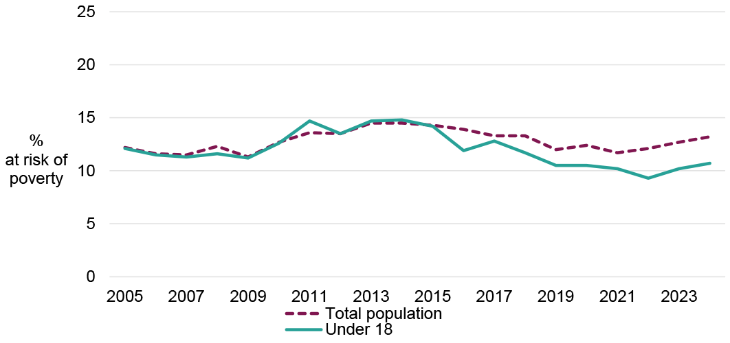 Line graph showing child poverty rates and overall poverty rates between 2005 and 2024. Both lines remain relatively stable, slightly increasing around 2013-2015