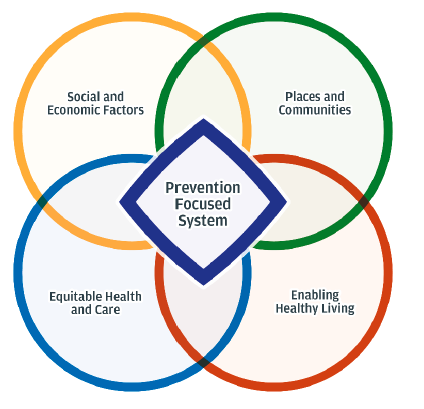 Diagram showing PHF drivers - Social and Economic Factors, Places and Communities, Equitable Health and Care, Enabling Healthy Living, Prevention Focused System