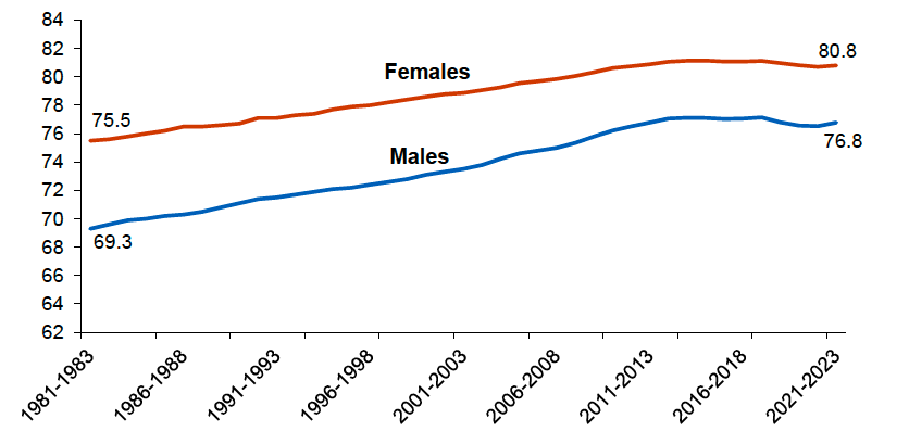 Chart showing trends in life expectancy at birth in Scotland, 1981-83 to 2021-23. The trend is described in the text. 