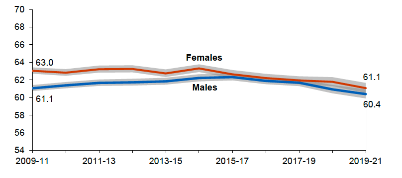 Chart showing trends in healthy life expectancy at birth in Scotland, 2009-2011 to 2019-2021. The trend is described in the text. 