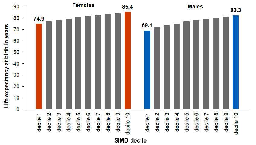 Chart showing trends in life expectancy at birth in Scotland by Scottish Index of Multiple Deprivation decile, 2021-2023. The trend is described in the text. 