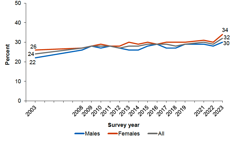 Chart showing the prevalence of obesity among adults aged 16 and over in Scotland by sex, 2003-2023. The trend is described in the text. 