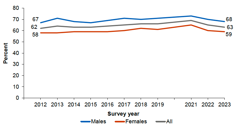 Chart showing adult adherence to MVPA guidelines in Scotland by sex, 2012-2023. The trend is described in the text. 