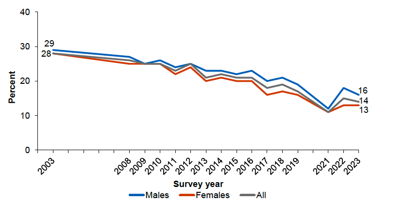 Chart showing current smoking status among adults aged 16 and over in Scotland by sex, 2003-2023. The trend is described in the text.