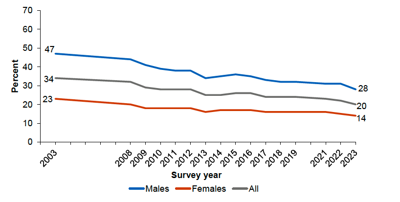 Chart showing hazardous/harmful weekly alcohol consumption among adults aged 16 and over in Scotland, 2003-2023, by sex. The trend is described in the text. 
