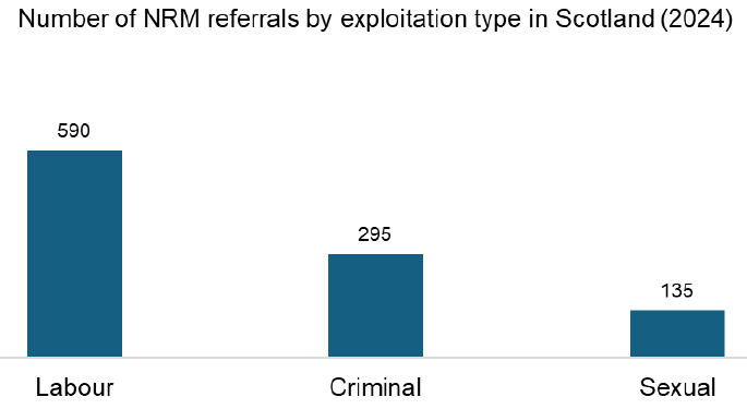 Figure 1 shows a barchart of total number of referrals to the National Referral Mechanism for labour, criminal and sexual exploitation in Scotland in 2024 for adults and children.