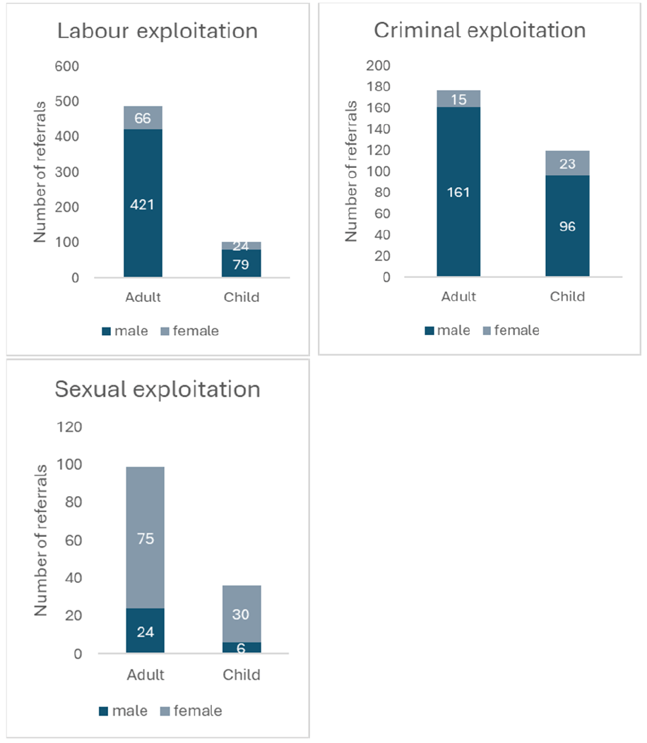 Figure 2 shows a series of barcharts of the total number of adult and child referrals to the National Referral Mechanism for labour, criminal and sexual exploitation in Scotland in 2024.