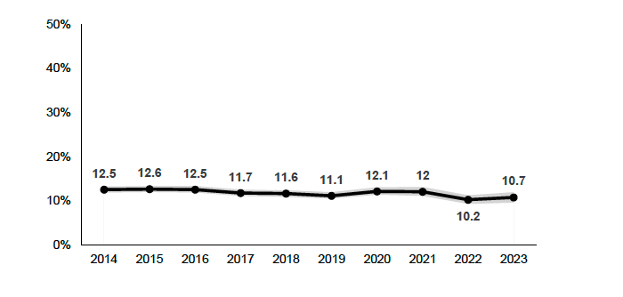 Percentage of children living in households where no adult is in paid employment. The figure for 2023 is 10.7%