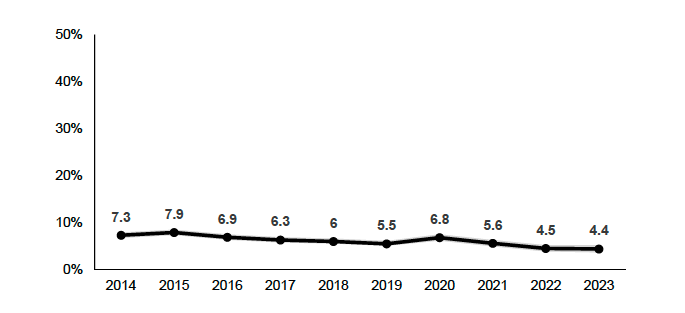 Percentage of parents (16-64) who are in work but would prefer to work more hours in their current job (at the same rate of pay), in an additional job or in a new job with longer hours to replace their current job. 4.4% in 2023