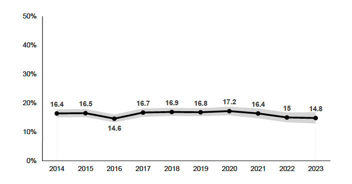 Percentage of employed working age (16-64) parents with degrees who are in low or medium skilled occupations. 14.8% in 2023
