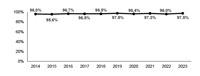 Percentage of parents (16+) in employment who have a permanent work contract. 97.5% in 2023