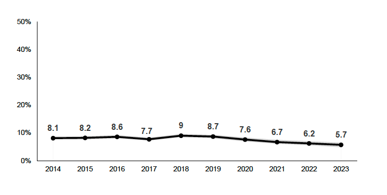 Percentage of parents (16-64) with no or low qualifications. Low, or no, qualifications is equivalent to Scottish Credit & Qualifications Framework level 4 or lower. 5.7% in 2023